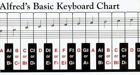 Keyboard Chart